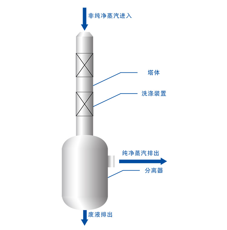 蒸汽洗滌塔技術