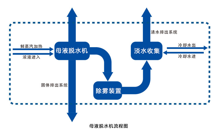 母液干燥機(jī)