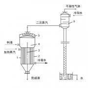 單效蒸發(fā)器工作原理、應用、特點知識大匯總