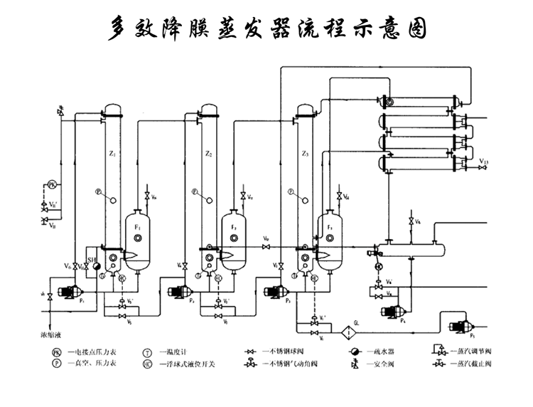 多效降膜蒸發(fā)器工作流程