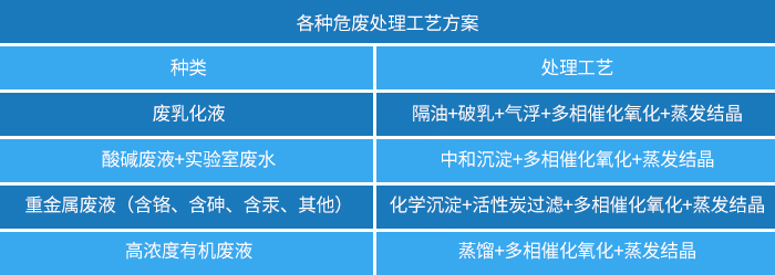 各種危廢處理工藝方案